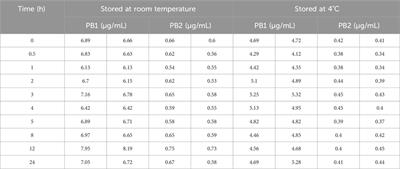 A simple HPLC–MS/MS method for the determination of polymyxin B in human plasma and its application in the pharmacokinetic study in elderly patients infected with multidrug-resistant Gram-negative bacteria